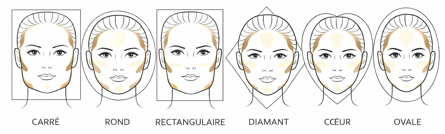 Schémas des différentes formes de visage : rond, ovale, carré, cœur, diamant et rectangulaire